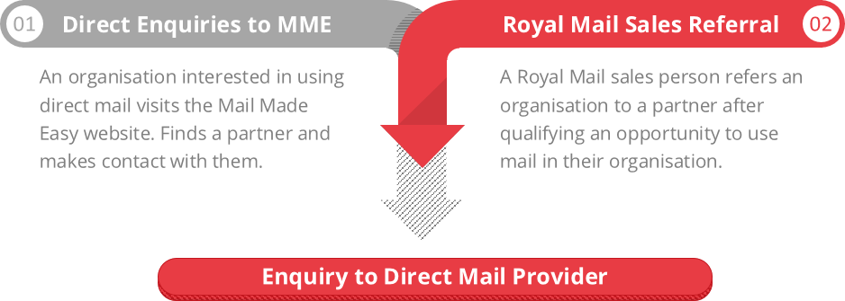 Winning new clients with Royal Mail - The Software Bureau