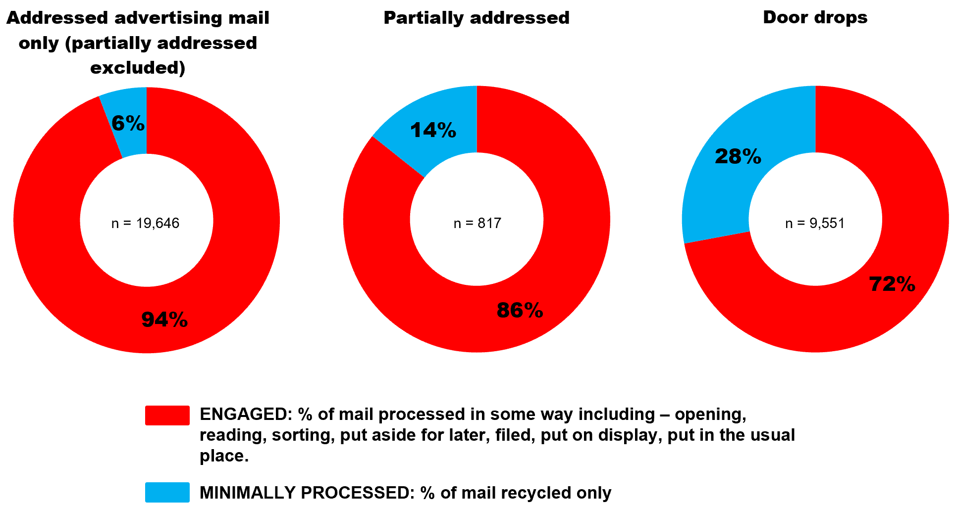 Partially Addressed Mail vs Door Drops