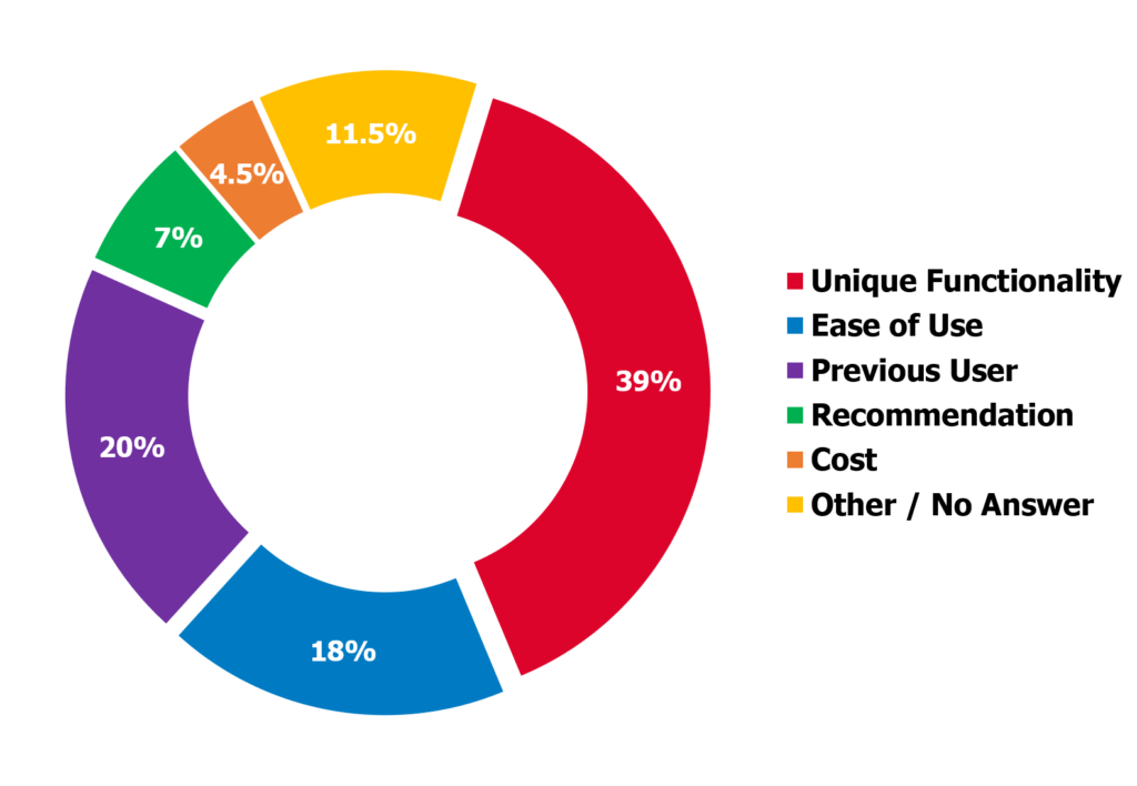 Reasons to choose The Software Bureau