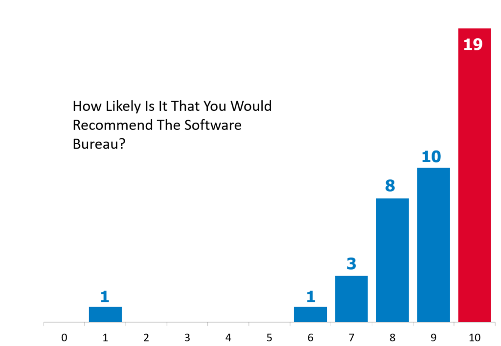 The Software Bureau recommendation chart