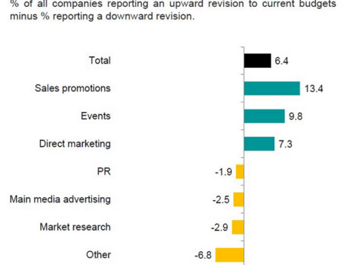 Direct marketing spend at highest level since 2006