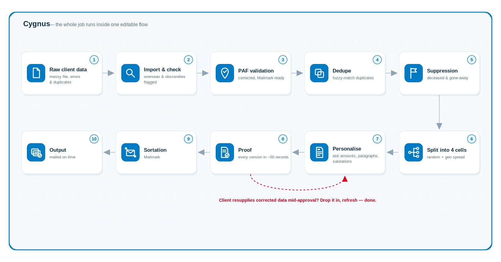 Cygnus-data-job-flow_v3 Cygnus data flow for DPS
