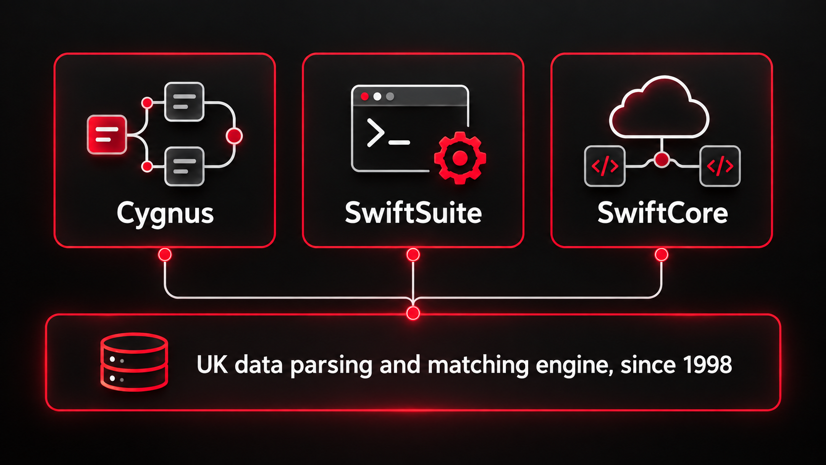 The Software Bureau product family: Cygnus, SwiftSuite and SwiftCore, built on a UK data parsing and matching engine since 1998