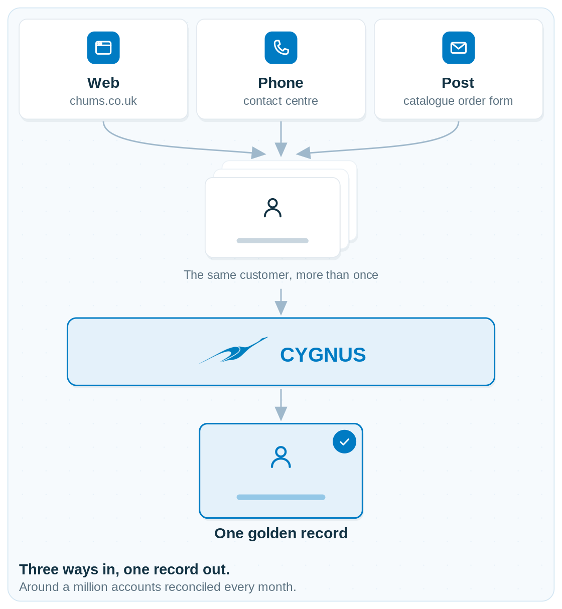 Chums-challenge-one-record Chums workflow diagram